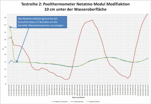 Wlan Pool Thermometer Test 2- Test Serie